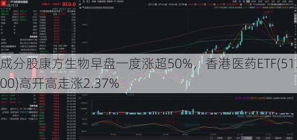 成分股康方生物早盘一度涨超50%，香港医药ETF(513700)高开高走涨2.37%