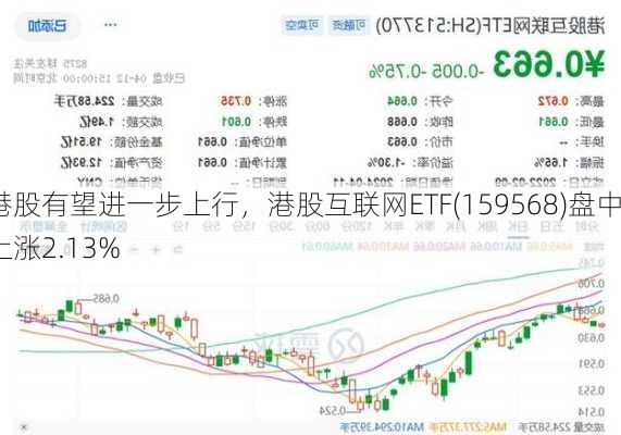 港股有望进一步上行，港股互联网ETF(159568)盘中上涨2.13%