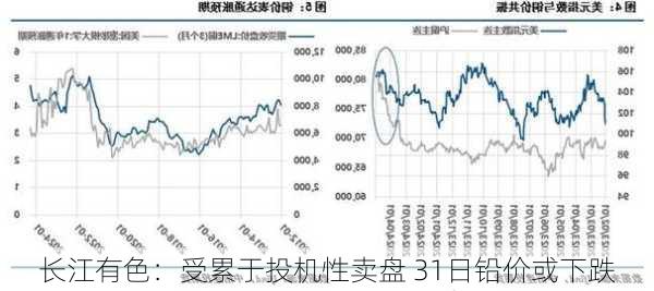 长江有色：受累于投机性卖盘 31日铅价或下跌