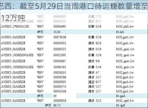 巴西：截至5月29日当周港口待运糖数量增至412万吨