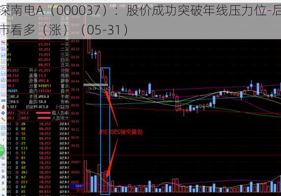 深南电A（000037）：股价成功突破年线压力位-后市看多（涨）（05-31）