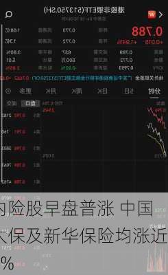 内险股早盘普涨 中国太保及新华保险均涨近3%