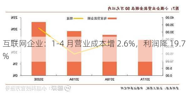 互联网企业：1-4 月营业成本增 2.6%，利润降 19.7%