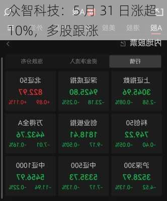 众智科技：5 月 31 日涨超 10%，多股跟涨