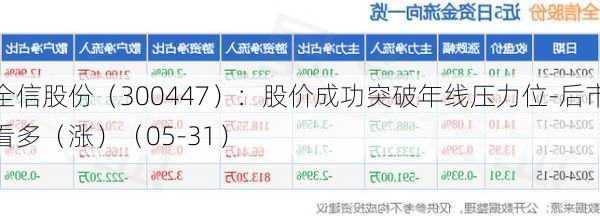 全信股份（300447）：股价成功突破年线压力位-后市看多（涨）（05-31）