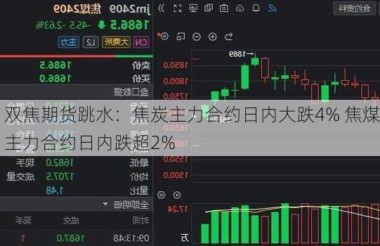 双焦期货跳水：焦炭主力合约日内大跌4% 焦煤主力合约日内跌超2%