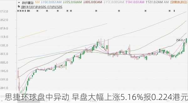 思捷环球盘中异动 早盘大幅上涨5.16%报0.224港元