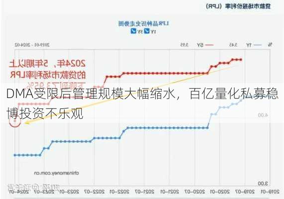 DMA受限后管理规模大幅缩水，百亿量化私募稳博投资不乐观