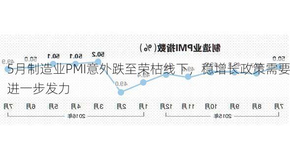 5月制造业PMI意外跌至荣枯线下，稳增长政策需要进一步发力