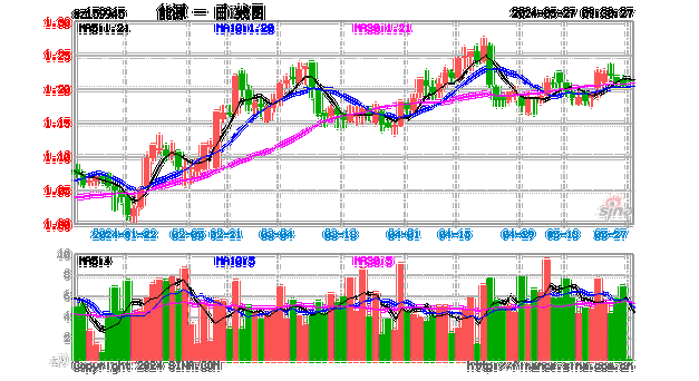 华南城(01668)上涨5.88%，报0.27元/股