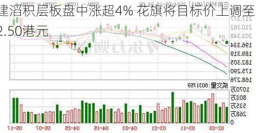 建滔积层板盘中涨超4% 花旗将目标价上调至12.50港元