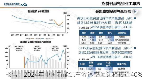 报告：2024年中国新能源车渗透率预计将接近40%