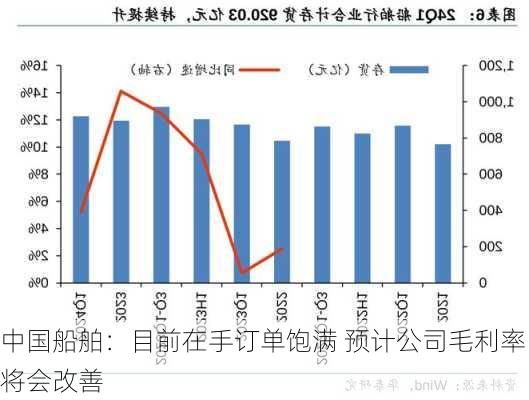 中国船舶：目前在手订单饱满 预计公司毛利率将会改善