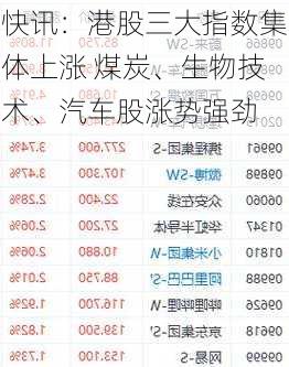 快讯：港股三大指数集体上涨 煤炭、生物技术、汽车股涨势强劲