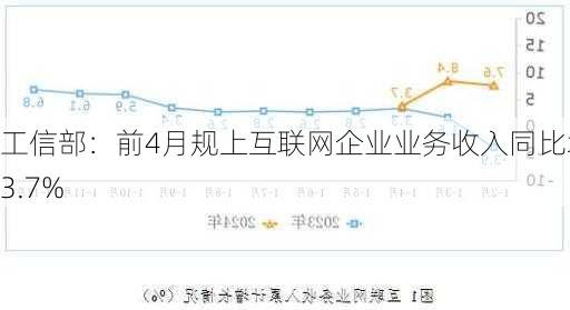 工信部：前4月规上互联网企业业务收入同比增3.7%