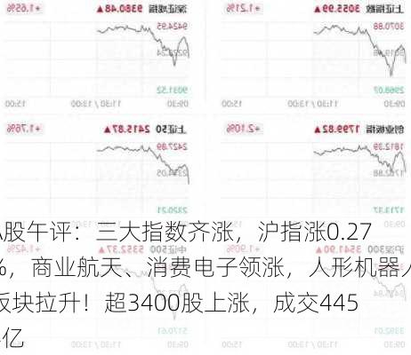 A股午评：三大指数齐涨，沪指涨0.27%，商业航天、消费电子领涨，人形机器人板块拉升！超3400股上涨，成交4454亿