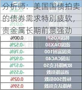 分析师：美国国债拍卖的债券需求特别疲软，贵金属长期前景强劲