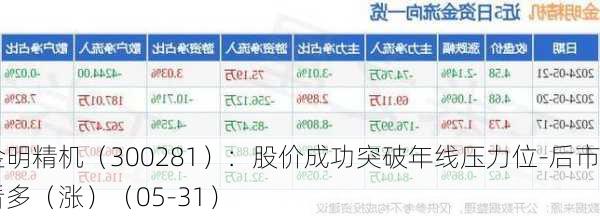 金明精机（300281）：股价成功突破年线压力位-后市看多（涨）（05-31）