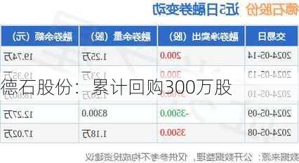 德石股份：累计回购300万股