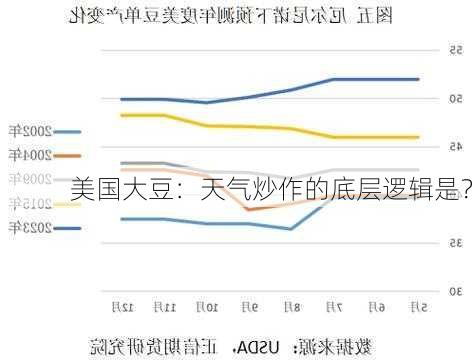 美国大豆：天气炒作的底层逻辑是？