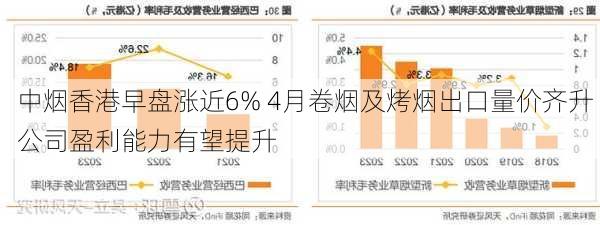 中烟香港早盘涨近6% 4月卷烟及烤烟出口量价齐升 公司盈利能力有望提升