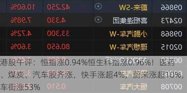 港股午评：恒指涨0.94%恒生科指涨0.96%！医药、煤炭、汽车股齐涨，快手涨超4%，蔚来涨超10%，汽车街涨53%