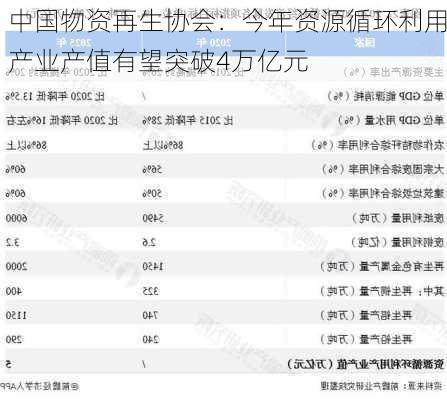 中国物资再生协会：今年资源循环利用产业产值有望突破4万亿元