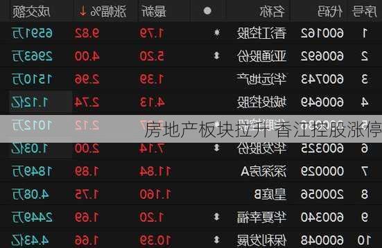 房地产板块拉升 香江控股涨停