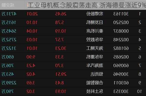 工业母机概念股震荡走高 浙海德曼涨近9%