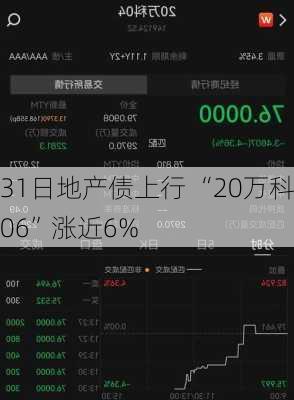 31日地产债上行 “20万科06”涨近6%