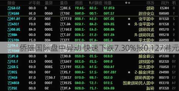 侨雄国际盘中异动 快速下跌7.30%报0.127港元