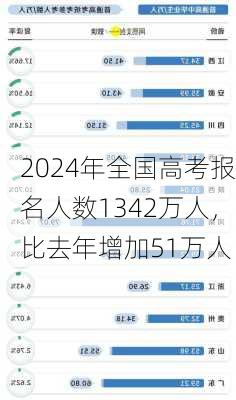 2024年全国高考报名人数1342万人，比去年增加51万人