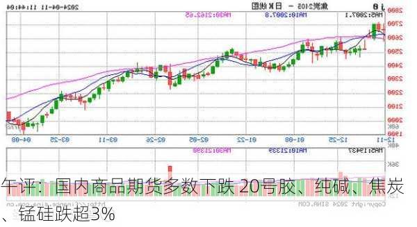 午评：国内商品期货多数下跌 20号胶、纯碱、焦炭、锰硅跌超3%