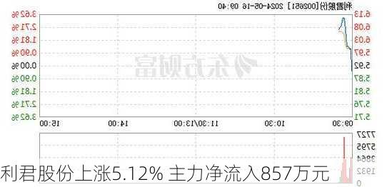 利君股份上涨5.12% 主力净流入857万元