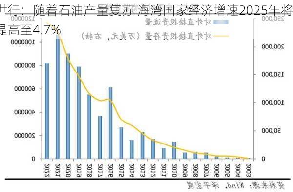 世行：随着石油产量复苏 海湾国家经济增速2025年将提高至4.7%