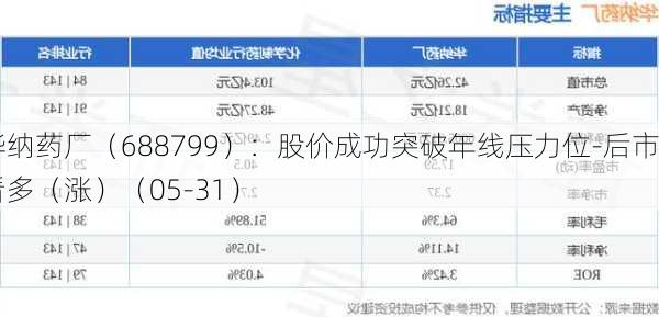 华纳药厂（688799）：股价成功突破年线压力位-后市看多（涨）（05-31）