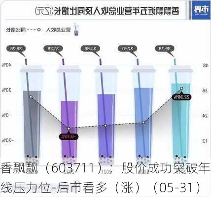 香飘飘（603711）：股价成功突破年线压力位-后市看多（涨）（05-31）