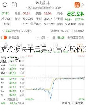 游戏板块午后异动 富春股份涨超10%