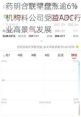 药明合联早盘涨逾6% 机构料公司受益ADC行业高景气发展