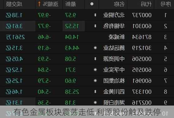 有色金属板块震荡走低 利源股份触及跌停