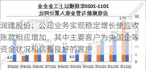 润建股份：公司业务实现稳定增长使应收账款相应增加，其中主要客户为央国企等资金状况和信誉良好的客户