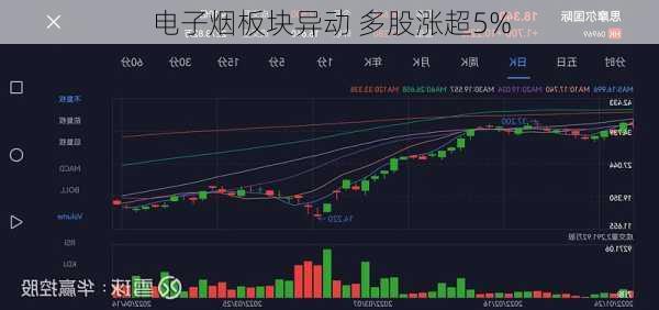 电子烟板块异动 多股涨超5%