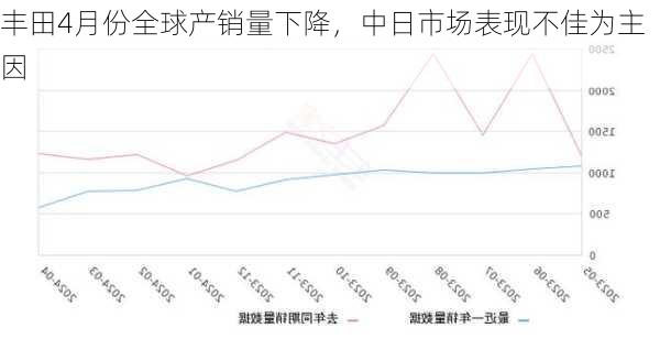 丰田4月份全球产销量下降，中日市场表现不佳为主因