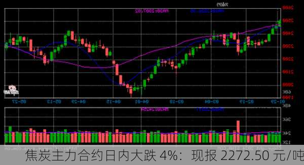 焦炭主力合约日内大跌 4%：现报 2272.50 元/吨