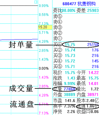 股票封单量是什么意思？