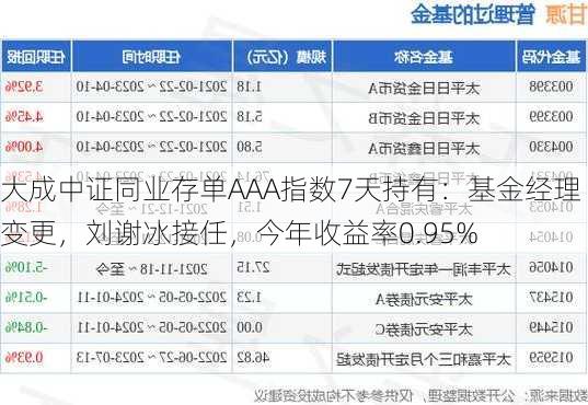 大成中证同业存单AAA指数7天持有：基金经理变更，刘谢冰接任，今年收益率0.95%