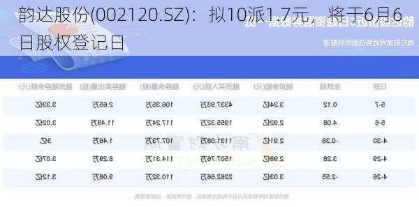 韵达股份(002120.SZ)：拟10派1.7元，将于6月6日股权登记日