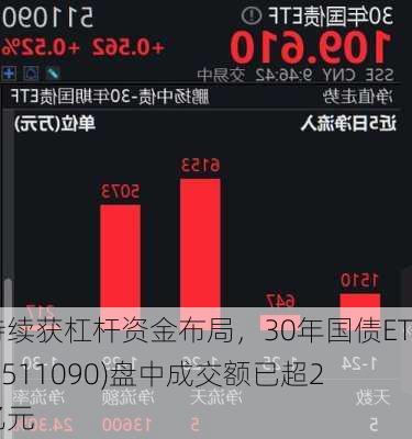 持续获杠杆资金布局，30年国债ETF(511090)盘中成交额已超2亿元