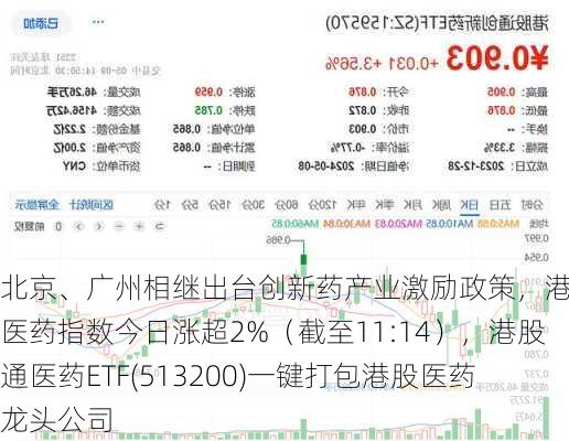 北京、广州相继出台创新药产业激励政策，港股通医药指数今日涨超2%（截至11:14），港股通医药ETF(513200)一键打包港股医药龙头公司