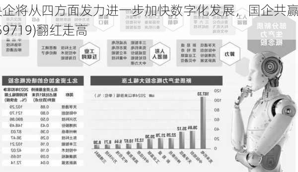 国资央企将从四方面发力进一步加快数字化发展，国企共赢ETF(159719)翻红走高